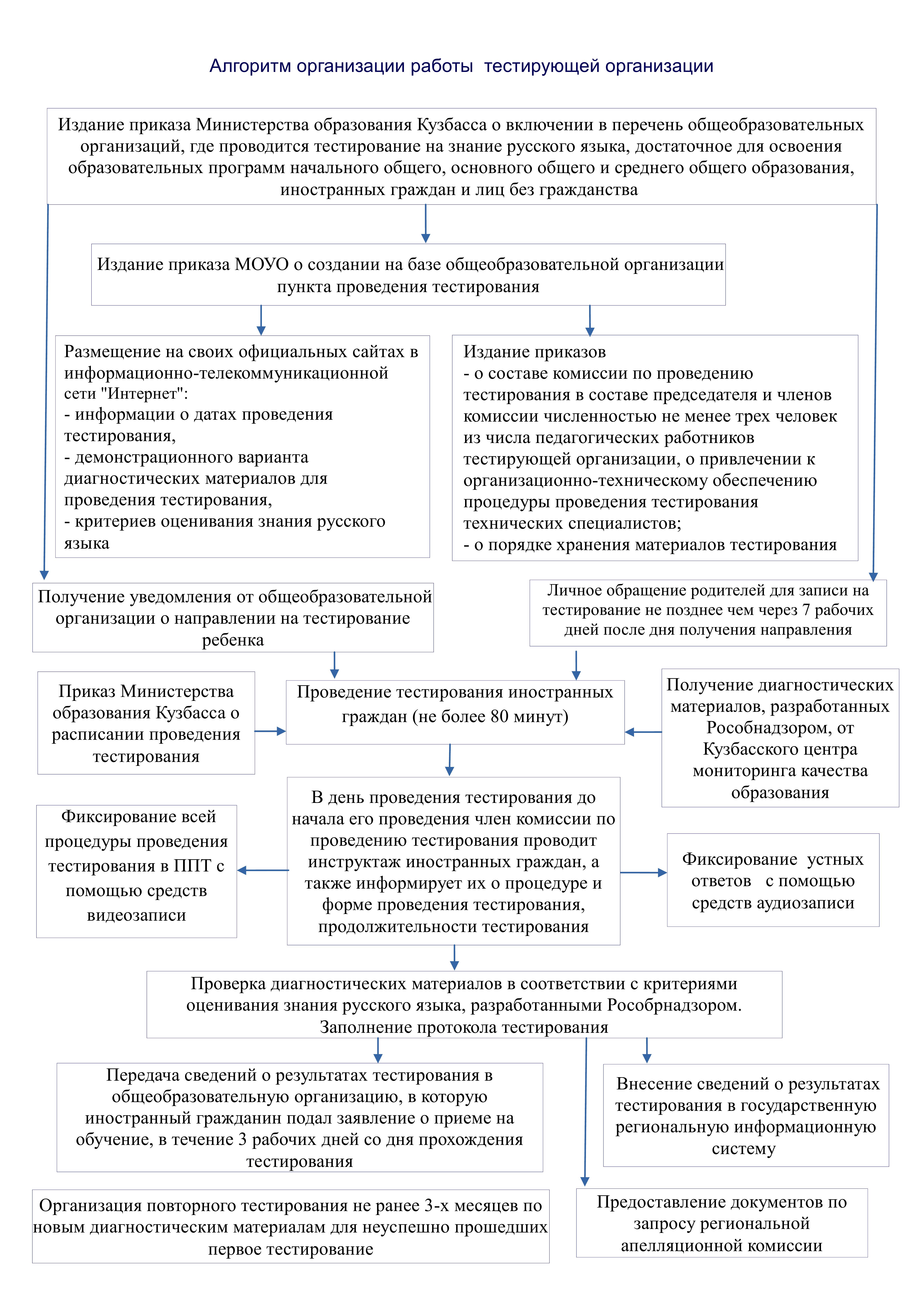 Алгитм работы тестирующей организации_001.jpg